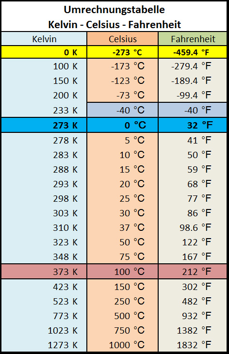Umrechnungstabelle-Celsius-Fahrenheit-Kelvin