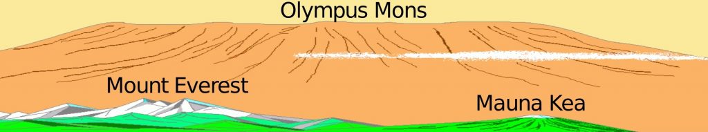 Der Olympus Mons im Vergleich zum Mount Everest und  dem Mauna Kea