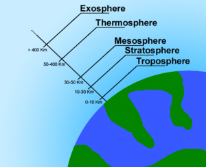 Grafik der Erdatmosphäre
